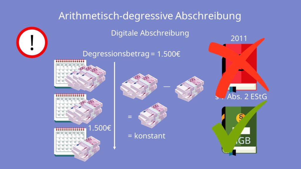 Arithmetisch-degressive Abschreibung