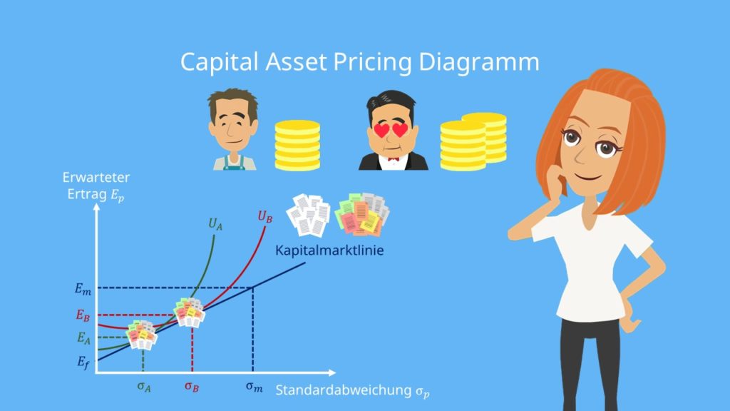 Capital Asset Pricing Diagramm CAPM Tobin Seperation