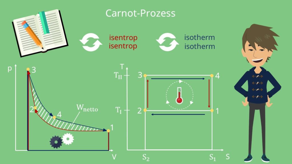 isentrop, isotherm, p-V-Diagramm, T-S-Diagramm, Thermodynamik, Carnot Prozess