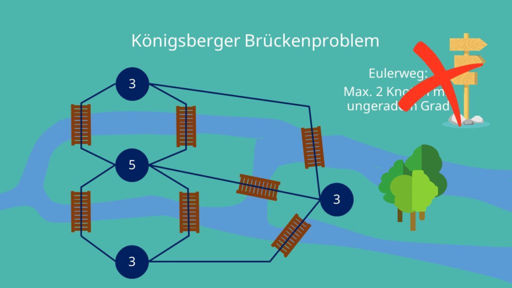 Eulerweg und Königsberger Brückenproblem