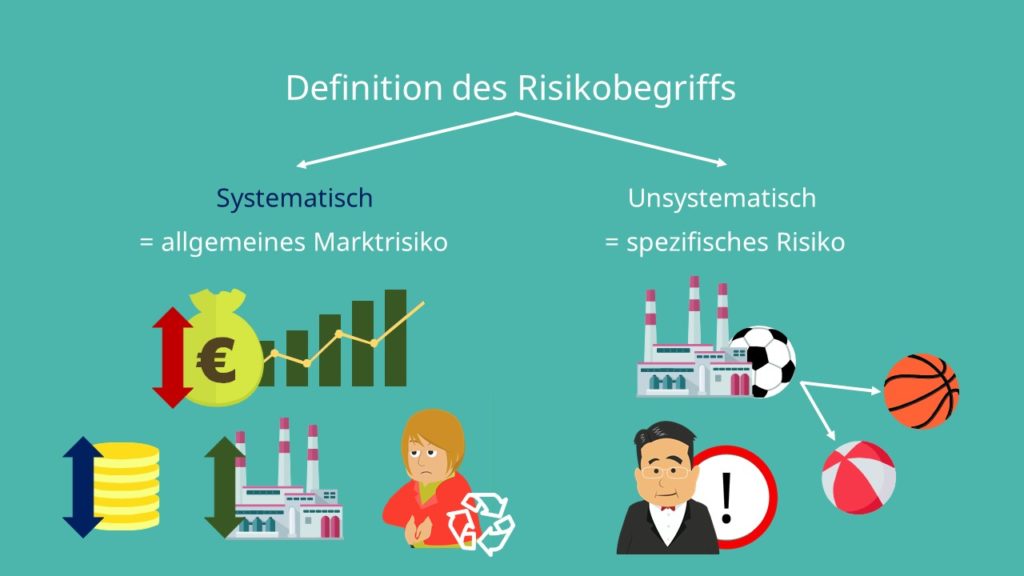 Systematisches Risiko unsystematisches Risiko Risikobegriff allgemeines Marktrisiko 