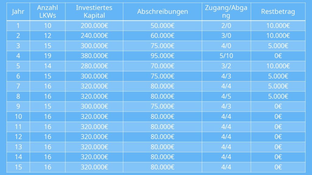 Tabelle Abschreibung Lohmann Ruchti Effekt Kapazitätserweiterungseffekt