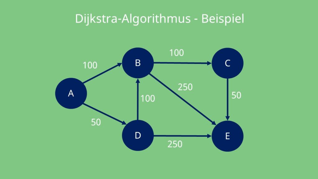 Dijkstra-Algorithmus: Beispiel