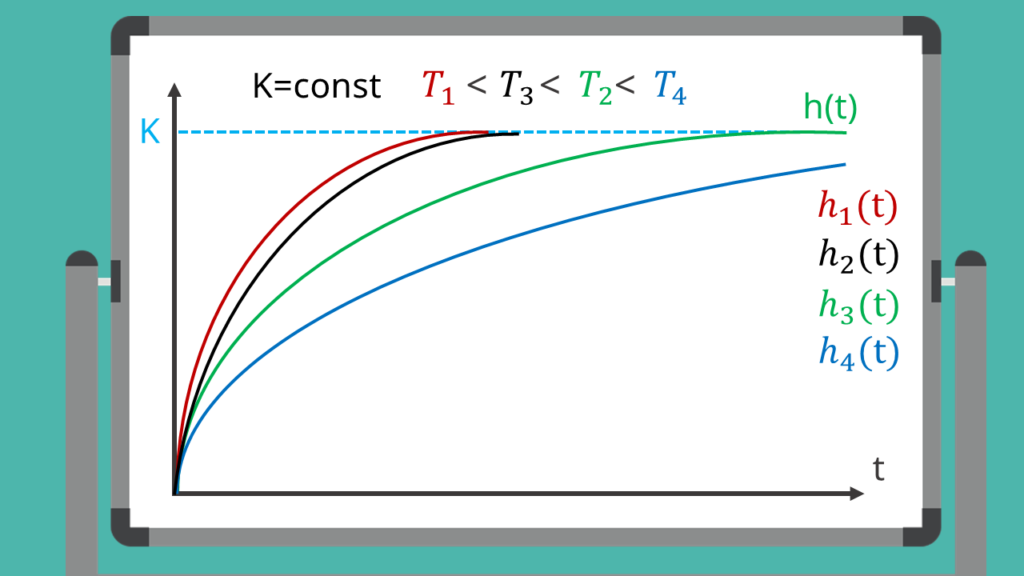 Darstellung der Sprungantwort eines PT1-Systems mit unterschiedlichen Zeitkonstanten