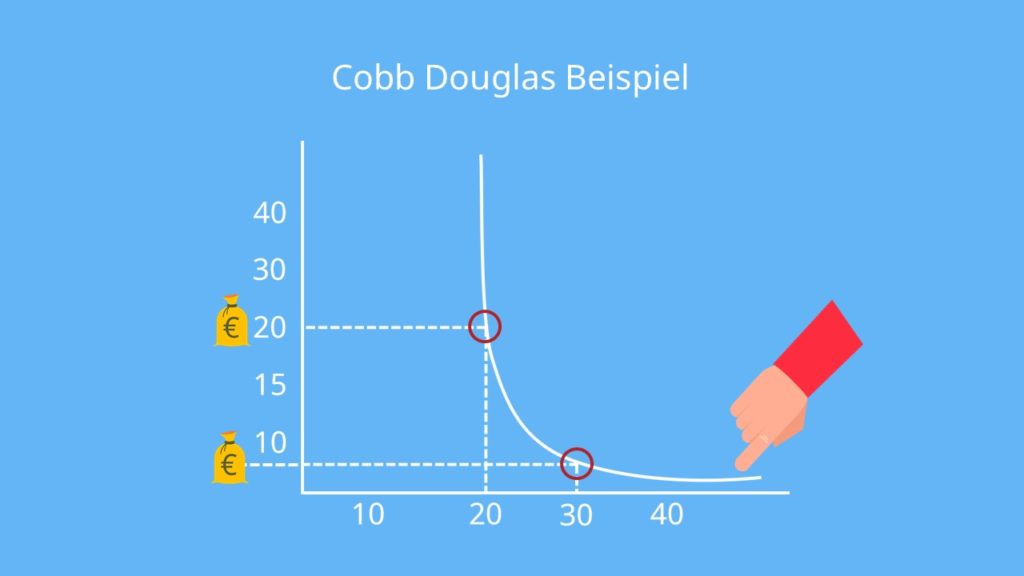 Cobb Douglas Produktionsfunktion, Beispiel, ableiten