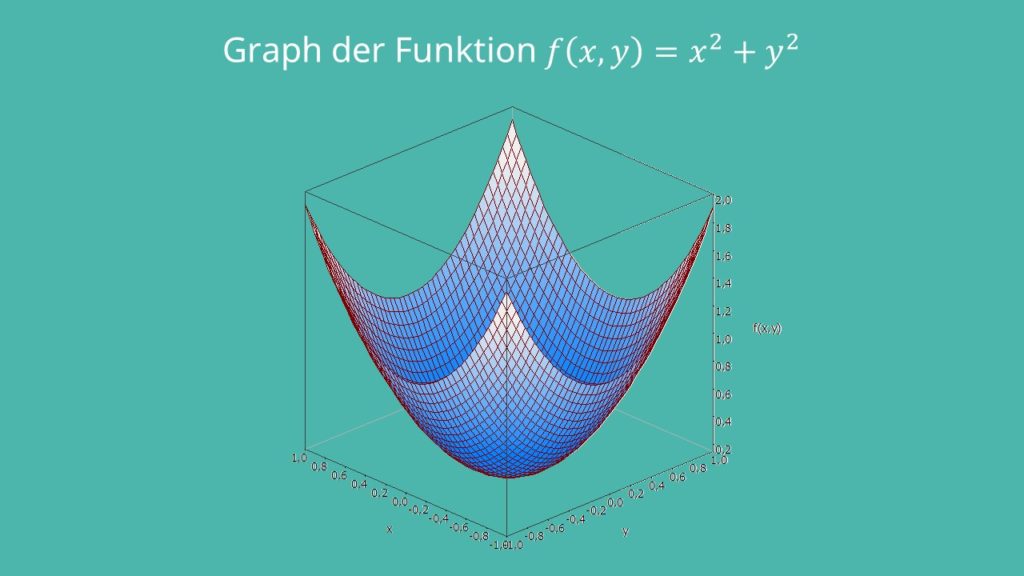 Hesse-Matrix Beispiel Graph einer mehrdimensionalen Funktion, x^2+y^2