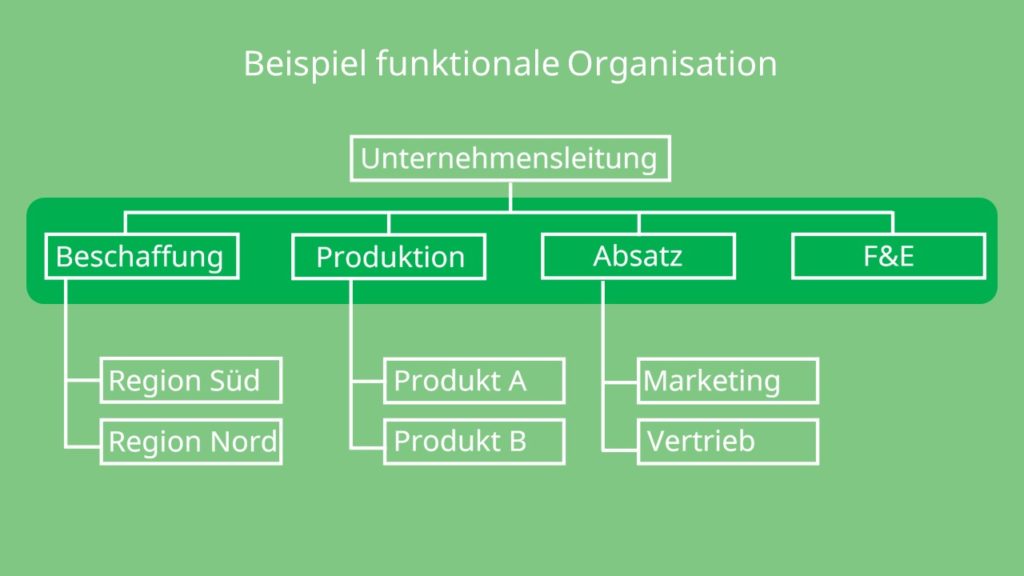 Funktionale Organisation, Funktionalorganisation, Aufbauorganisation, organigramm, einliniensystem, funktional