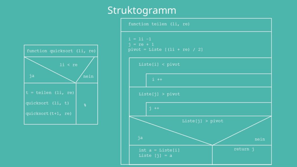 Quicksort Struktogramm, Quick Sort Nassi-Schneidermann-Diagramm