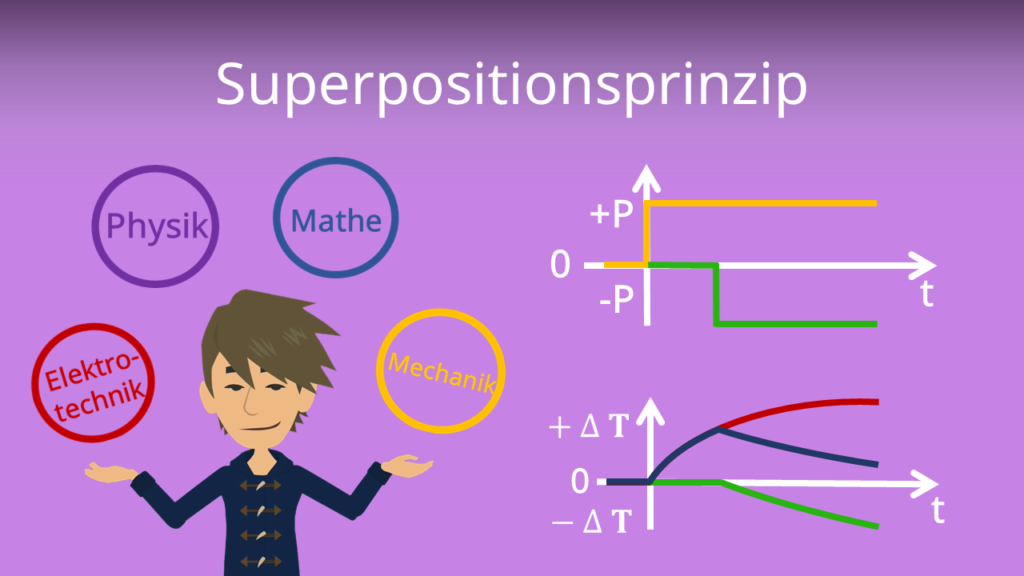 Zum Video: Superpositionsprinzip