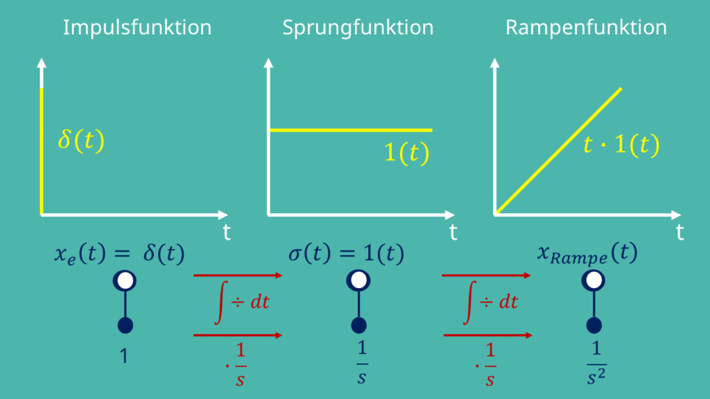 Zusammenhang der Impulsfunktion, Sprungfunktion und Rampenfunktion