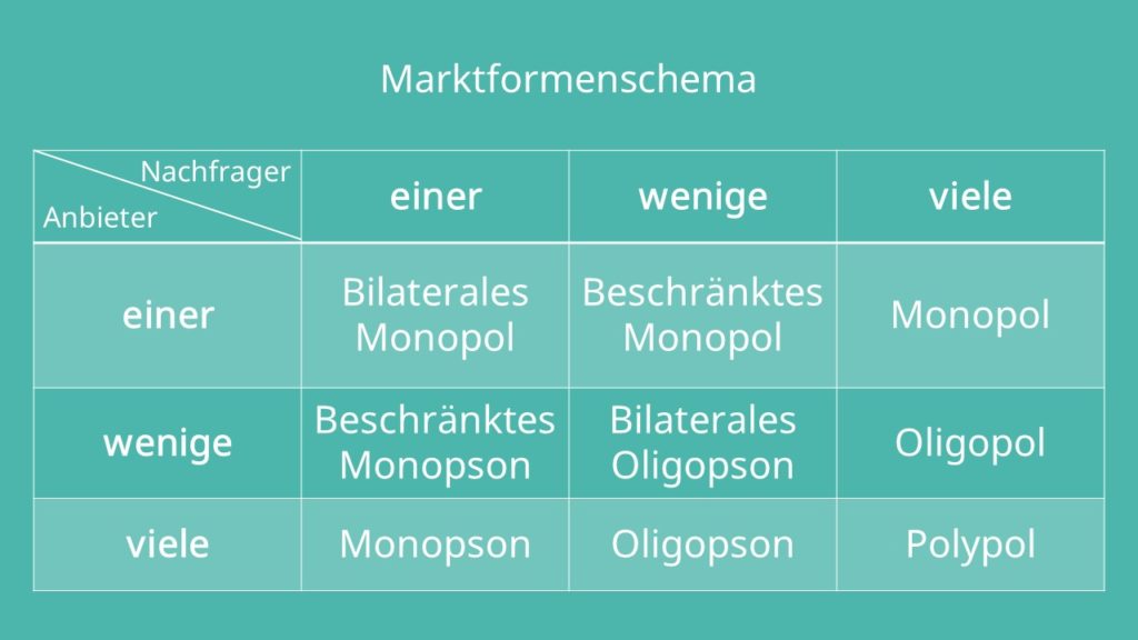 Marktformenschema Übersicht Bilaterales Monopol Beschränktes Monopol Beschränktes Monopson Bilaterales Oligopson Monopson Oligopson