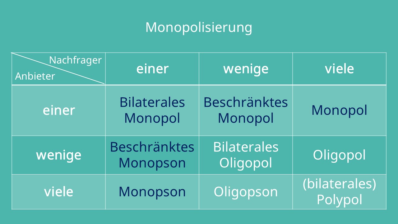 Bilaterales Monopol, Beschränktes Monopol, Monopol, Beschränktes Monopson, Bilaterales Oligopol, Oligopol, Monopson, Oligopson, polypol