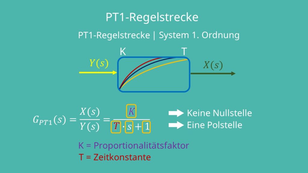 PT1 Regelstrecke, PT1 Glied, PT1 Symbol, PT1 Übertragungsfunktion