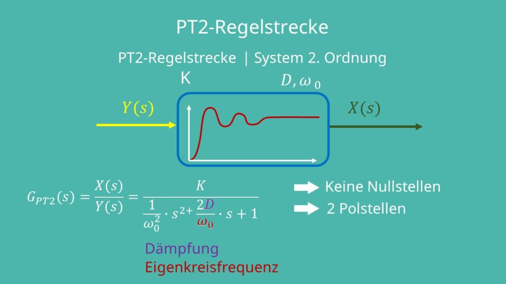 PT2 Regelstrecke, PT2 Glied, PT2 Symbol, PT2 Übertragungsfunktion