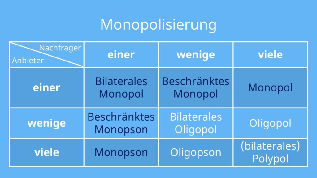 Bilaterales Monopol, Beschränktes Monopol, Monopol, Beschränktes Monopson, Bilaterales Oligopol, Oligopol, Monopson, Oligopson, polypol