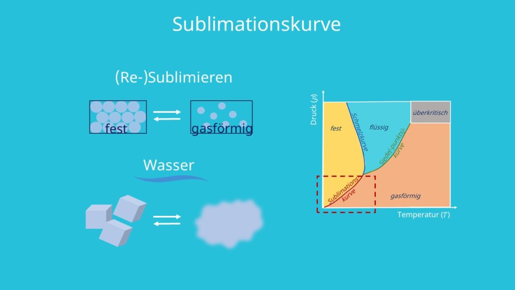 Sublimationskurve Sublimieren Resublimieren fest gasförmig Eis Wasserdampf