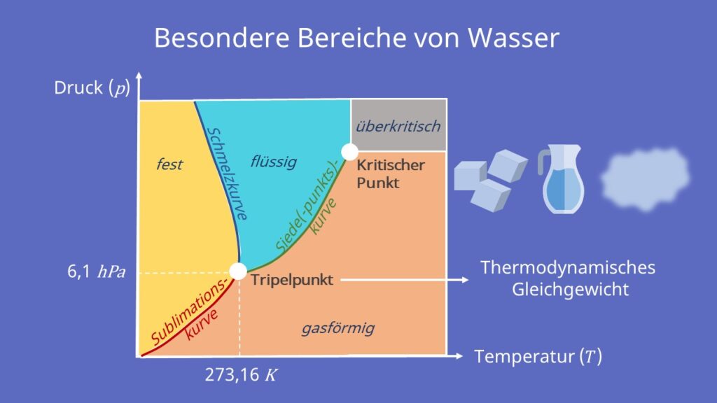 Tripelpunkt Wasser Thermodynamisches Gleichgewicht Sublimationskurve Siedepunktskurve Schmelzkurve überkritischer Bereich 