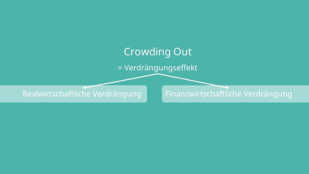 Crowding Out, Verdrängungseffekt, realwirtschaftliche Verdrängung, Finanzwirtschaftliche Verdrängung
