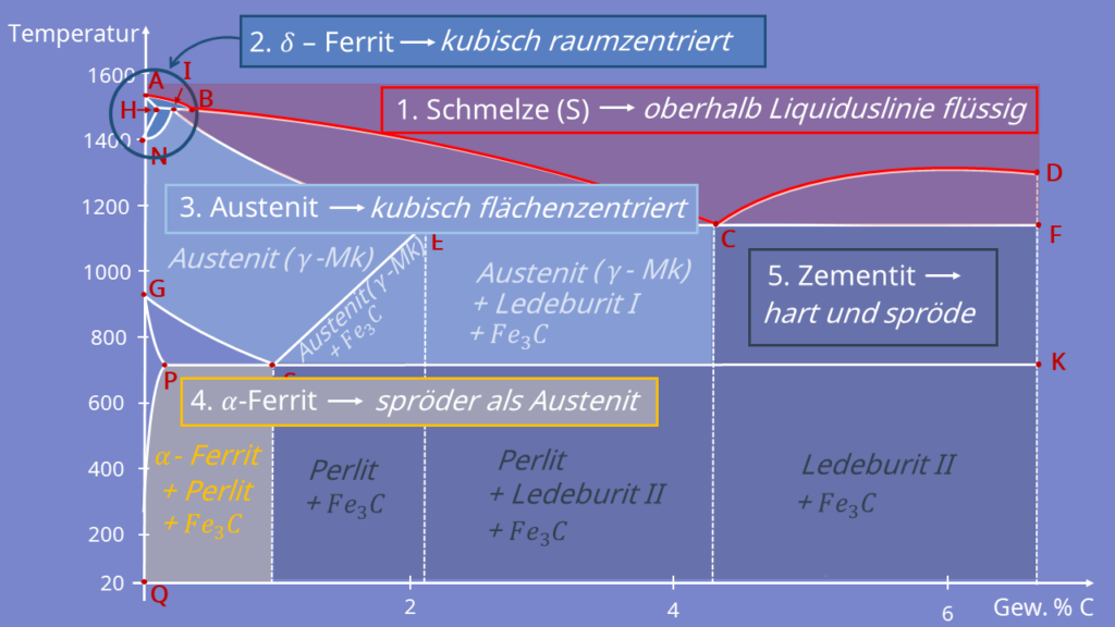 Eisen-Kohlenstoff-Diagramm Erklärung, Eisen Kohlenstoff Diagramm, Schmelze, Austenit, Zementit, Ferrit, Perlit