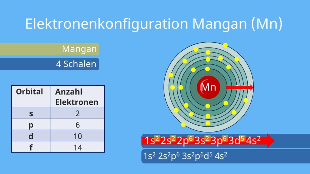 Elektronenkonfiguration, Periodensystem, Orbitale, Mangan