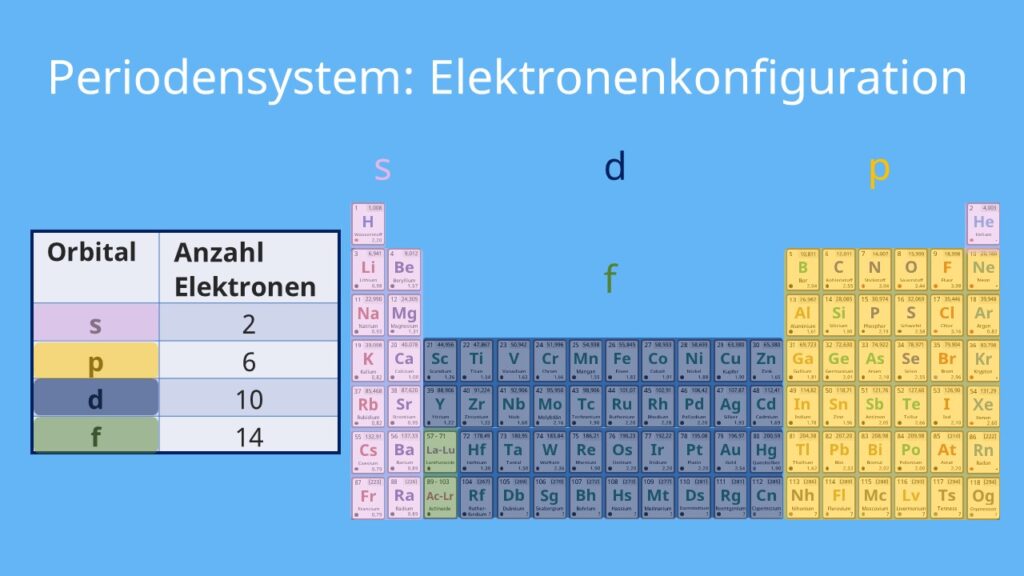 Elektronenkonfiguration, Periodensystem, Orbitale