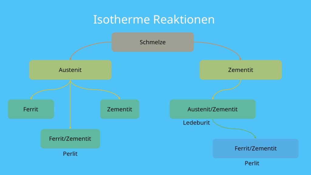 Isotherme Reaktion Eisen-Kohlenstoff-Diagramm, Eisen Kohlenstoff Diagramm, Austenit, Zementit, Ferrit, Perlit