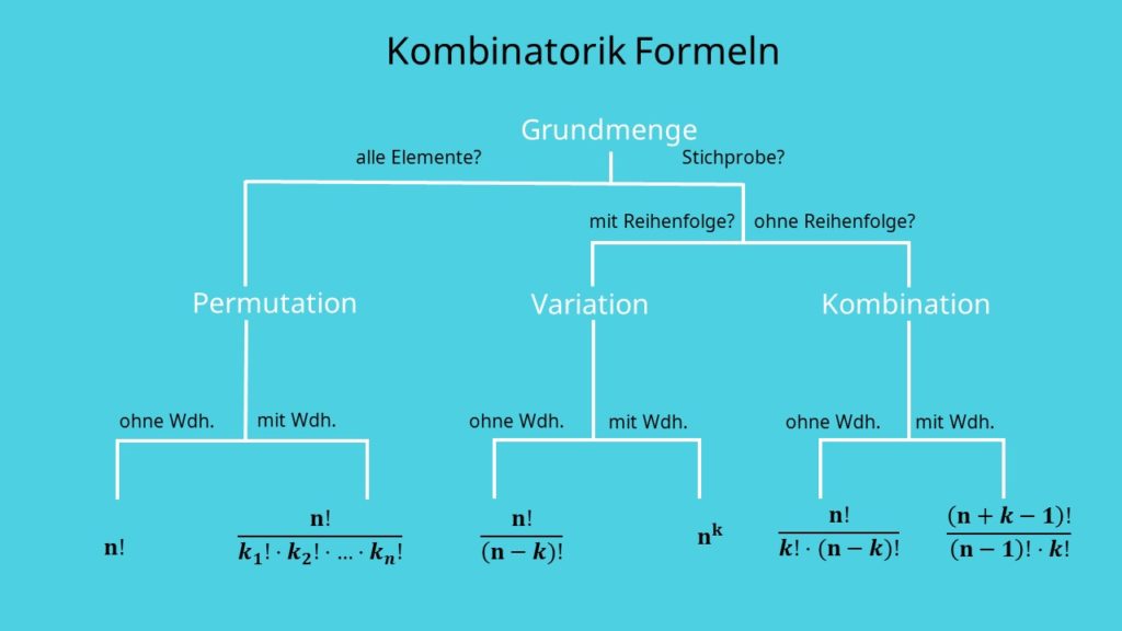 Kombinatorik Formeln, Formeln Kombinatorik, Kombinatorik Übersicht, Übersicht Kombinatorik, Permutation, Variation, Kombination