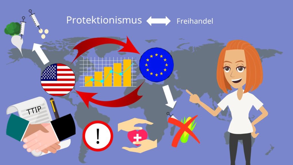 Freihandel Protektionismus, Freihandel, Protektionismus 