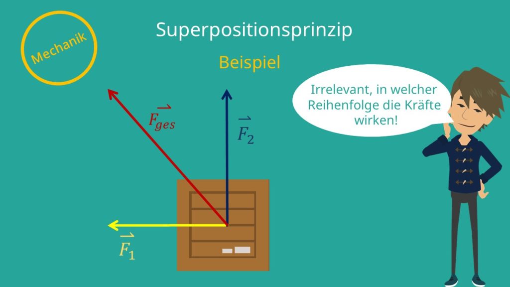 Superpositionsprinzip, Kräfte, Mechanik, resultierende Kraft, Beispiel superponieren