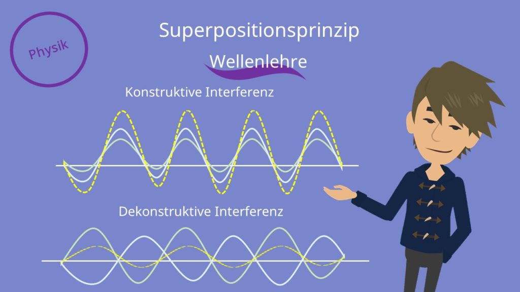 Superpositionsprinzip Physik, Superpositionsprinzip, Wellenlehre, konstruktive Interferenz, dekonstruktive Interferenz
