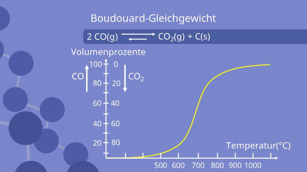 Boudouard Gleichgewicht, Kurve, Temperaturabhängigkeit
