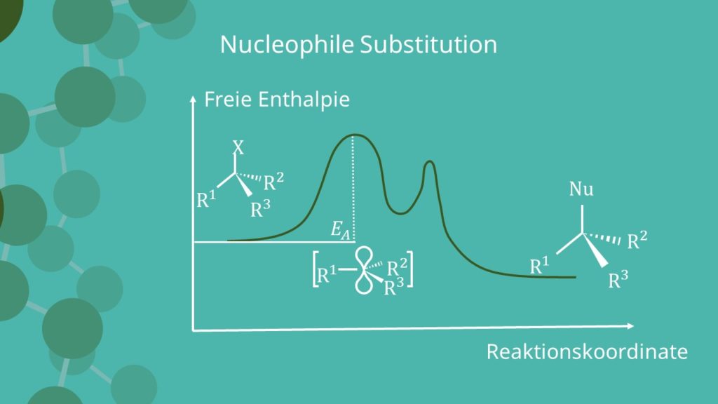 Nucleophile Substitution, Enthalpie, Reakitonskoordinate