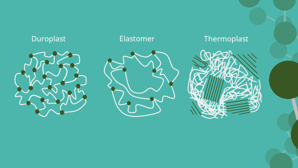 Duroplast, Elastomer, Thermoplast - Struktur