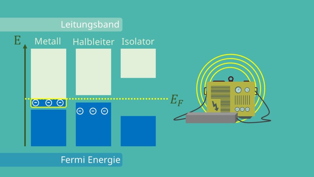 Fermi Energie, Halbleiter, Isolator, Metall