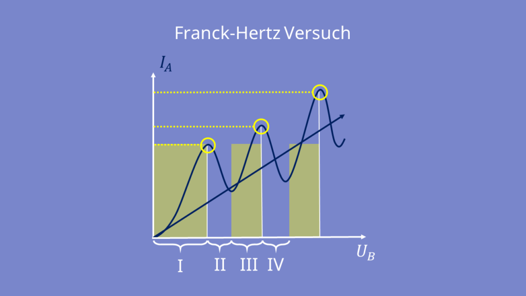 Franck-Hertz Versuck - Messkurve, Diagramm, Bereiche, Koordinatensystem, Ausschlag, Ausschläge, Maxima, Extrempunkte