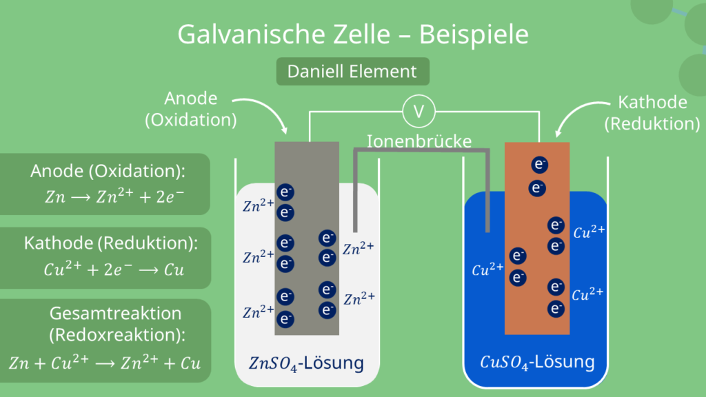 Galvanische Zelle Beispiel - Daniell Element, Galvanisches Element, Galvanische Kette