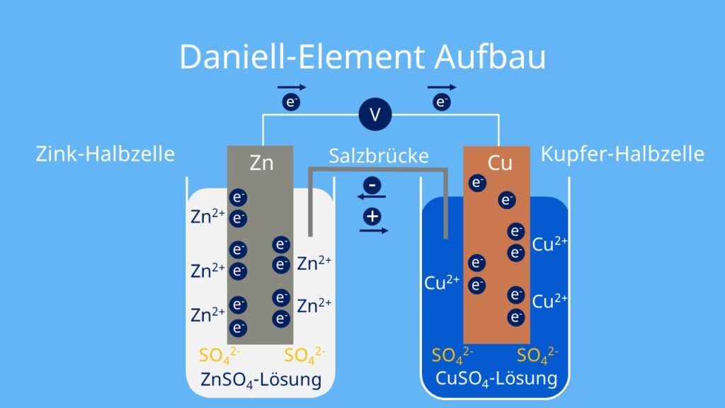 Daniell Element, galvanische Zelle, daniell element aufbau, elektrochemischezelle, was ist ein galvanisches element, galvanische Zelle Zink und Kupfer, daniell element reaktionsgleichung, glavanisches element definition, Zinkhalbzelle, Kupferhalbzelle, Redoxreaktion
