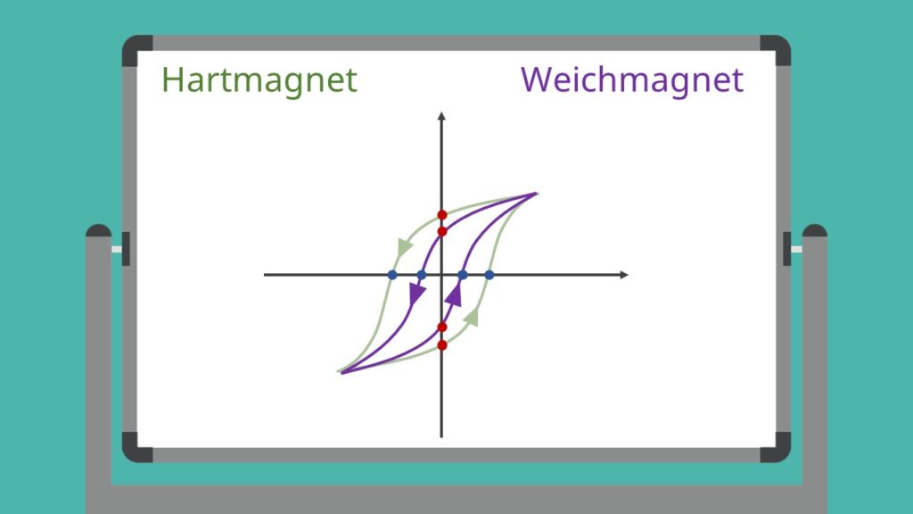 Hartmagnet, Hysterese, Hysteresekurve, Weichmagnet
