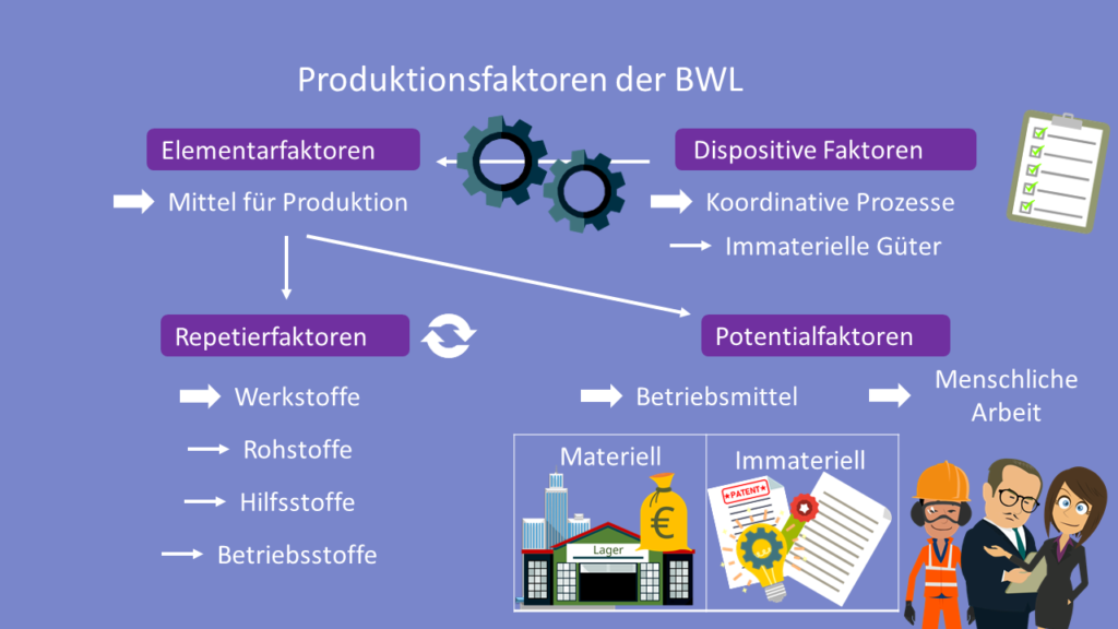 Betriebswirtschaftliche Produktionsfaktoren, Produktionsfaktoren BWL, BWL, Elementarfaktoren, Dispositive Faktoren, Repetierfaktoren, Potentialfaktoren