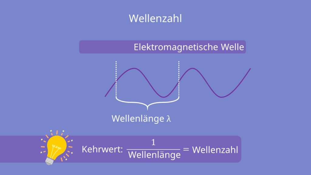 Wellenzahl, elektromagnetische Welle, Wellenlänge