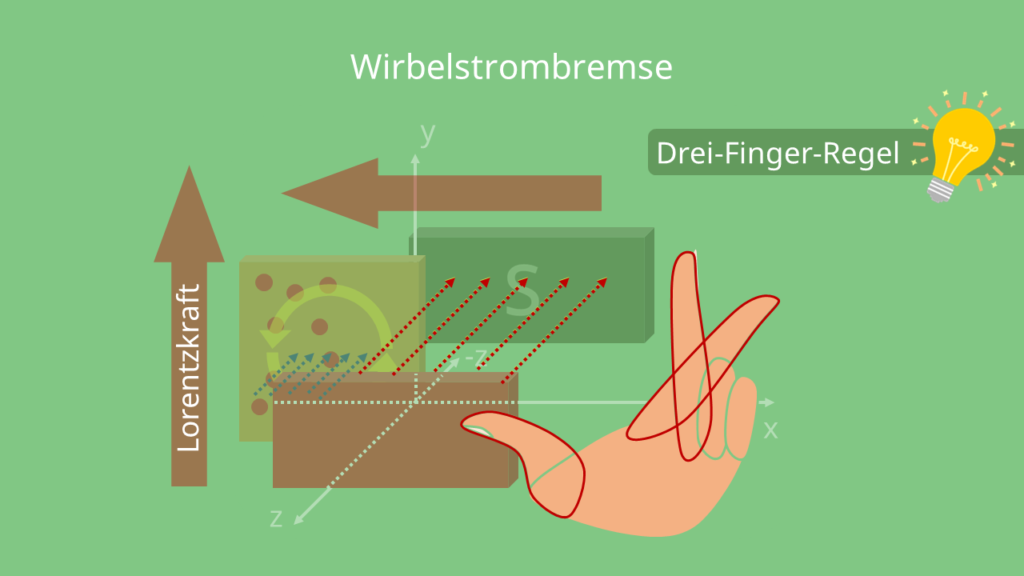 Drei-Finger-Regel, Wirbelstrombremse