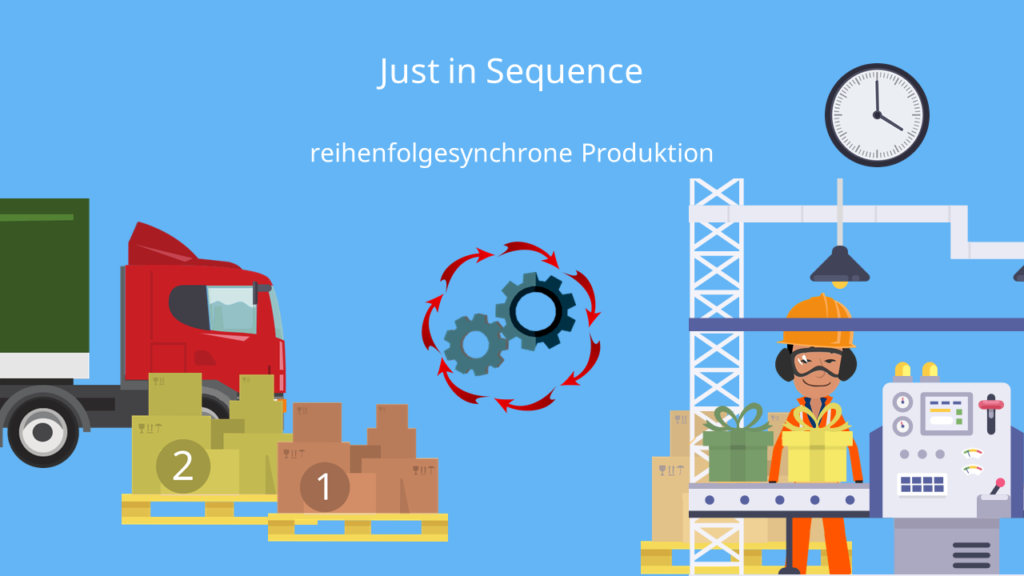 Just in Sequence, Reihenfolgesychrone Produktion, JIS, Just-in-time, JIT