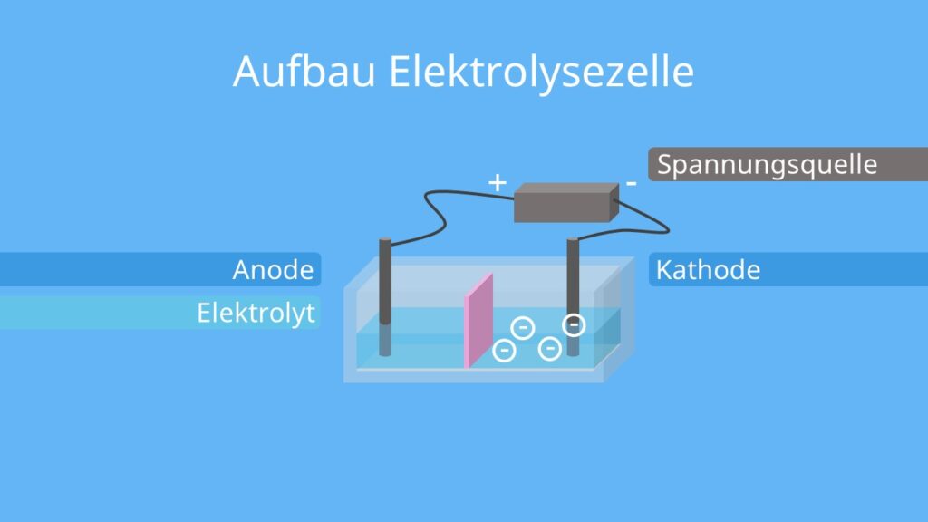 elektrolyse, elektrolysezelle, wirkungsgrad elektrolyse, elektrolyse wirkungsgrad, elektrolyse definition, was ist eine elektrolyse, was ist elektrolyse, elektrolyse chemie