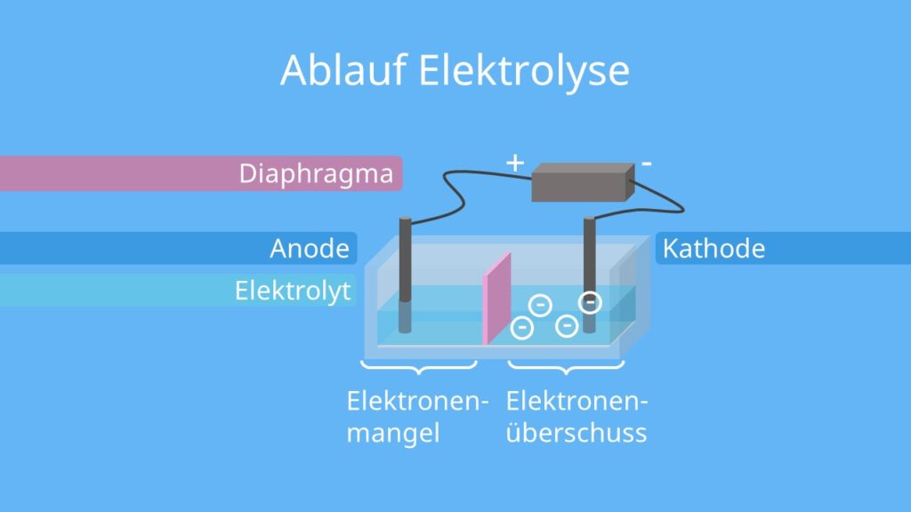 elektrolyse, elektrolysezelle, wirkungsgrad elektrolyse, elektrolyse wirkungsgrad, elektrolyse definition, was ist eine elektrolyse, was ist elektrolyse, elektrolyse chemie