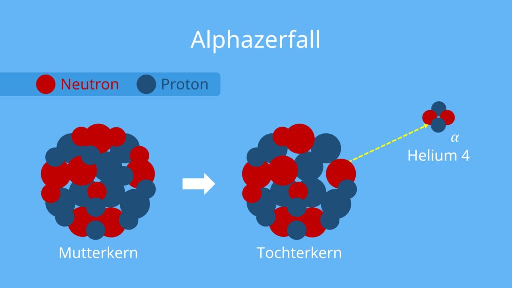 Alphastrahlung, Alpha Zerfall, alphastrahlung, Alpha Teilchen, alphateilchen, alpha strahlen, Zerfallsgleichung alphastrahlung, was ist alphastrahlung, alphazerfall, was sind alpha strahlen, was sind alpha Teilchen, Alpha Zerfall einfach erklärt, Alpha Strahlung einfach erklärt