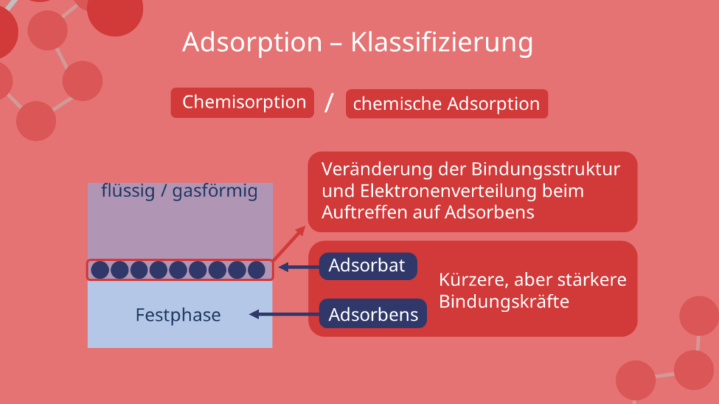 Chemisorption, chemische Adsorption