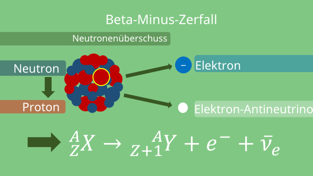 Beta Strahlung, Beta-Minus-Zerfall, Beta Minus Zerfall