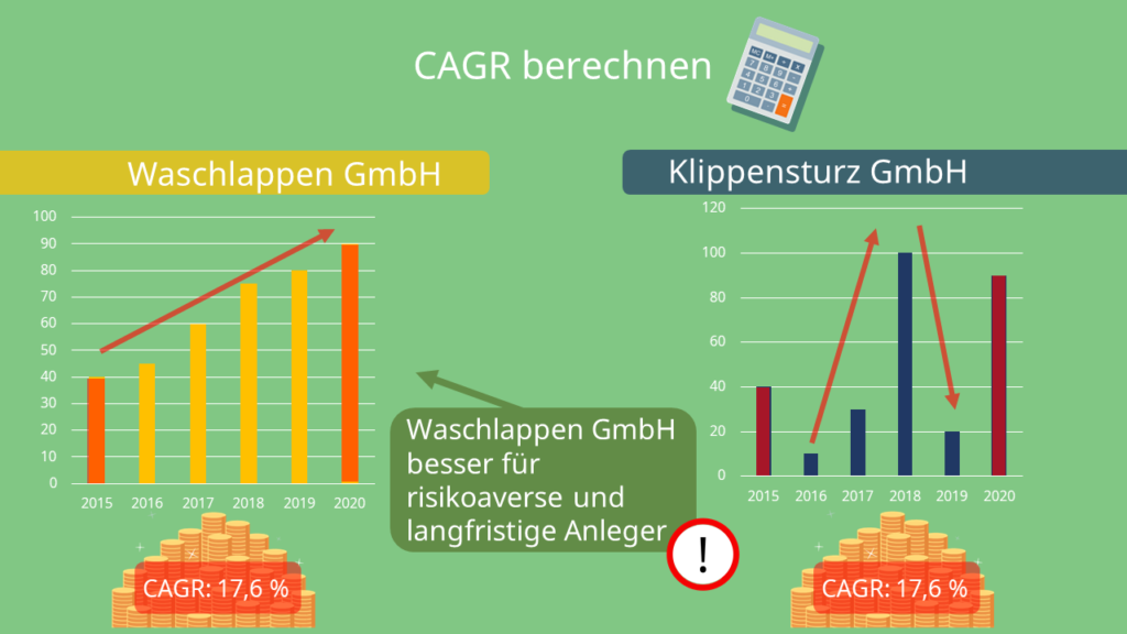 CAGR berechnen, Gewinnverlauf, CAGR, Gleiche CAGR bei unterschiedlicher Gewinnentwicklung
