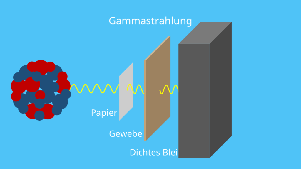 Gammastrahlung - Durchdringungstiefe Gammastrahlen Länge