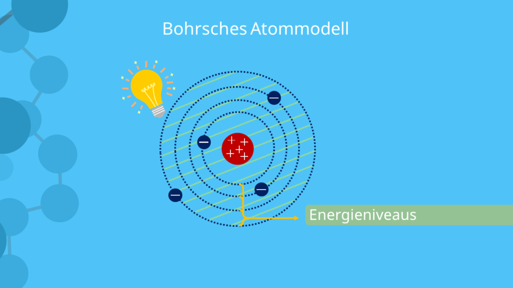 Bohrsches Atommodell